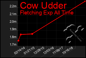 Total Graph of Cow Udder