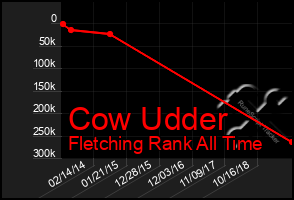 Total Graph of Cow Udder