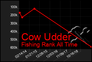 Total Graph of Cow Udder