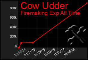 Total Graph of Cow Udder