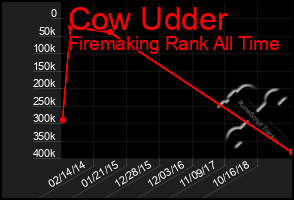 Total Graph of Cow Udder