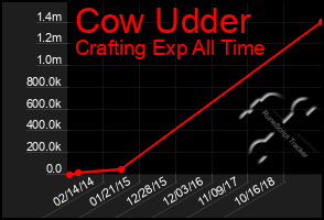 Total Graph of Cow Udder