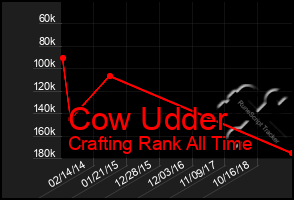 Total Graph of Cow Udder