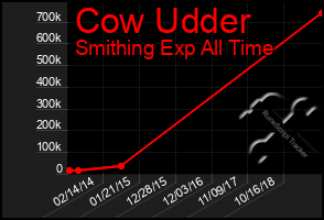 Total Graph of Cow Udder