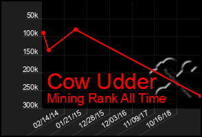 Total Graph of Cow Udder