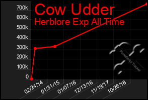 Total Graph of Cow Udder
