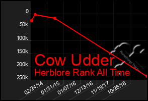 Total Graph of Cow Udder