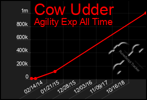 Total Graph of Cow Udder