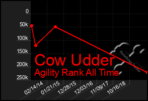 Total Graph of Cow Udder