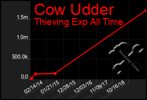 Total Graph of Cow Udder