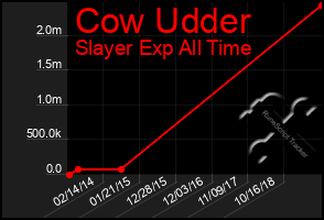 Total Graph of Cow Udder