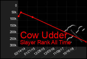 Total Graph of Cow Udder
