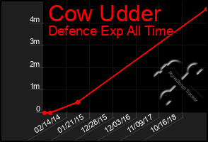 Total Graph of Cow Udder