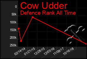 Total Graph of Cow Udder