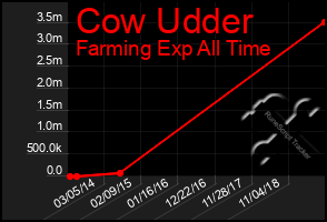 Total Graph of Cow Udder
