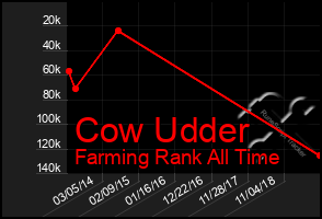 Total Graph of Cow Udder