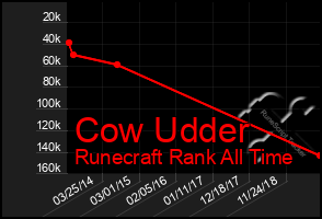 Total Graph of Cow Udder