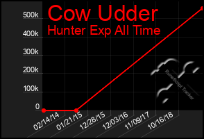 Total Graph of Cow Udder