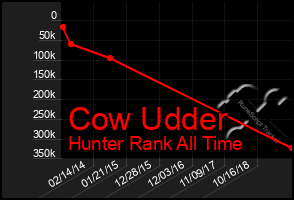 Total Graph of Cow Udder