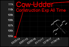 Total Graph of Cow Udder