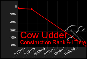 Total Graph of Cow Udder