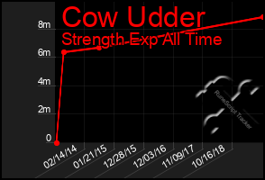 Total Graph of Cow Udder