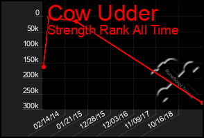Total Graph of Cow Udder