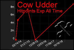 Total Graph of Cow Udder