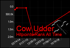 Total Graph of Cow Udder
