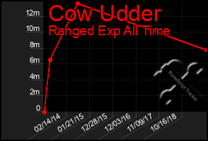 Total Graph of Cow Udder