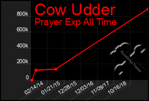 Total Graph of Cow Udder