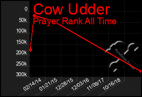 Total Graph of Cow Udder