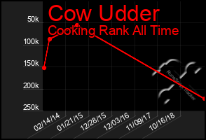 Total Graph of Cow Udder