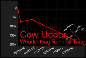 Total Graph of Cow Udder