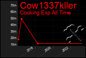 Total Graph of Cow1337kller