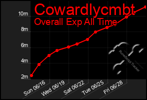 Total Graph of Cowardlycmbt