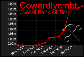 Total Graph of Cowardlycmbt