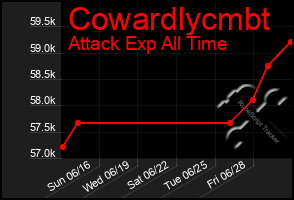 Total Graph of Cowardlycmbt