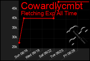 Total Graph of Cowardlycmbt