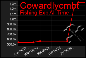 Total Graph of Cowardlycmbt