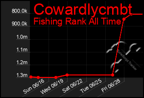 Total Graph of Cowardlycmbt