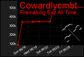 Total Graph of Cowardlycmbt