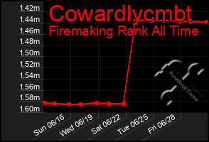 Total Graph of Cowardlycmbt