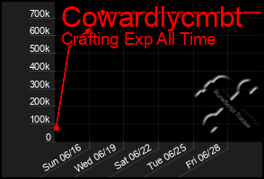 Total Graph of Cowardlycmbt