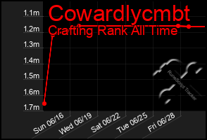 Total Graph of Cowardlycmbt