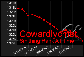 Total Graph of Cowardlycmbt