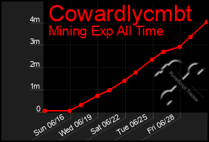 Total Graph of Cowardlycmbt