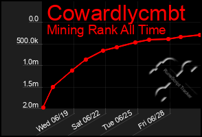 Total Graph of Cowardlycmbt