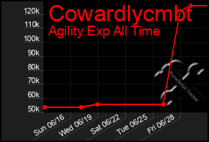 Total Graph of Cowardlycmbt