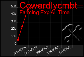 Total Graph of Cowardlycmbt